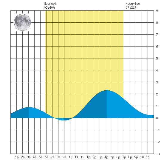 Tide chart for Smuggler Cove on 2025/05/12