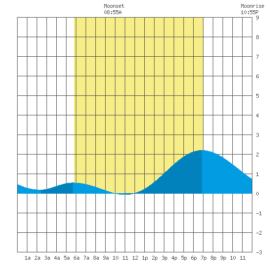 Tide chart for Smuggler Cove on 2025/05/16