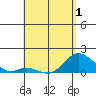 Tide chart for Smuggler Cove, Hawaii on 2025/05/1