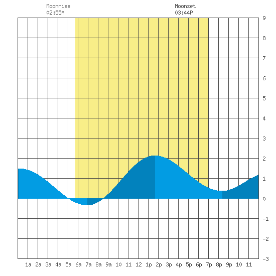 Tide chart for Smuggler Cove on 2025/05/23