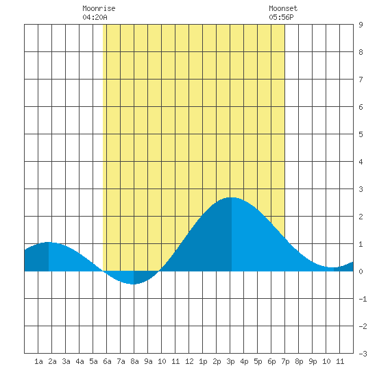 Tide chart for Smuggler Cove on 2025/05/25