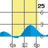 Tide chart for Smuggler Cove, Hawaii on 2025/05/25