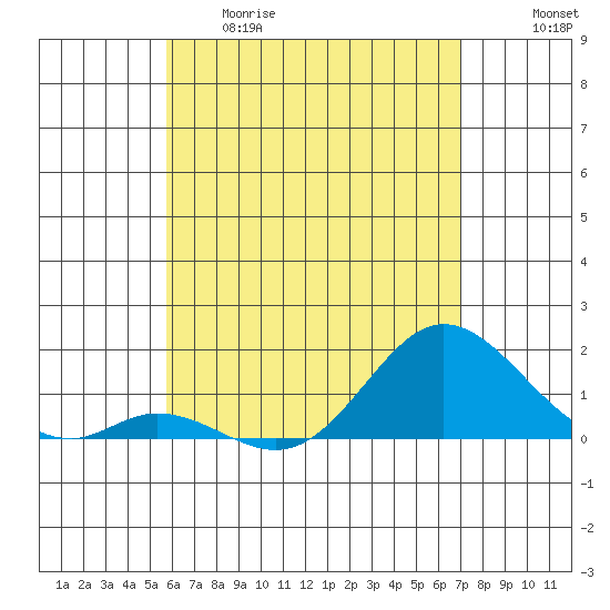 Tide chart for Smuggler Cove on 2025/05/29