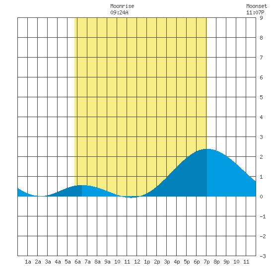 Tide chart for Smuggler Cove on 2025/05/30