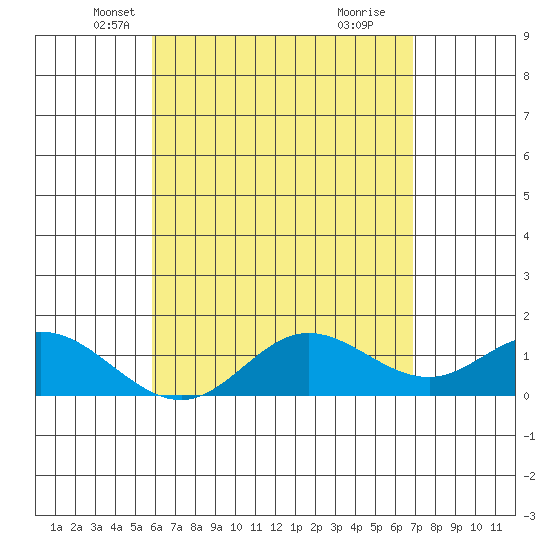 Tide chart for Smuggler Cove on 2025/05/07