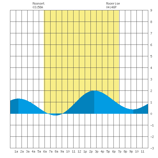 Tide chart for Smuggler Cove on 2025/05/09