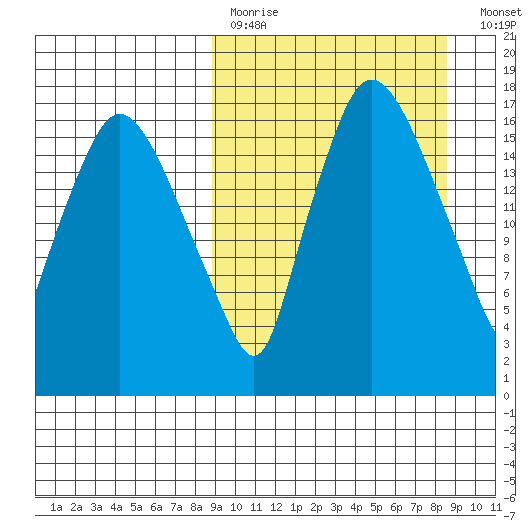 Tide Chart for 2021/03/14