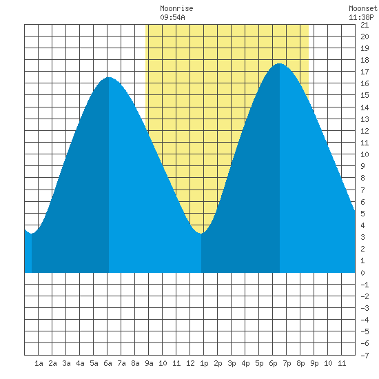 Tide Chart for 2021/03/15