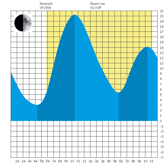 Tide Chart for 2021/05/19