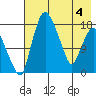 Tide chart for Snag Point, Dillingham, Alaska on 2021/05/4