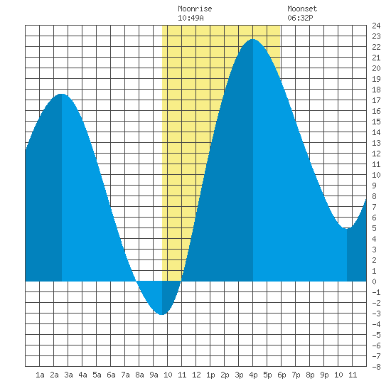 Tide Chart for 2022/02/1