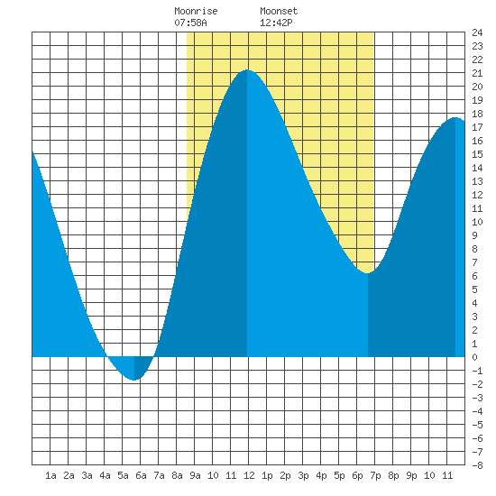 Tide Chart for 2022/02/26