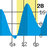 Tide chart for Snag Point, Dillingham, Alaska on 2022/02/28