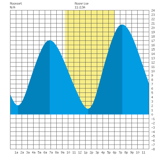 Tide Chart for 2022/02/5