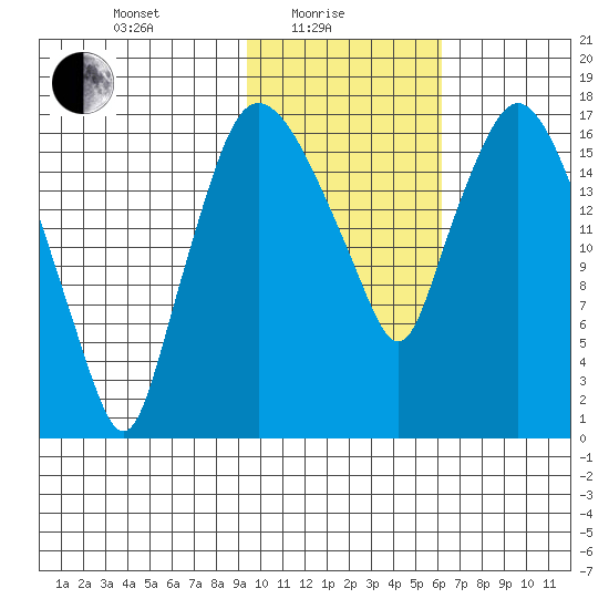 Tide Chart for 2022/02/8