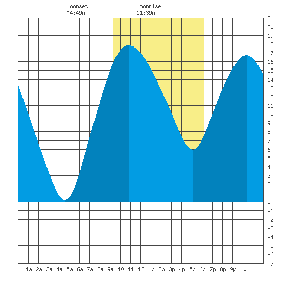 Tide Chart for 2022/02/9