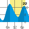 Tide chart for Snag Point, Dillingham, Alaska on 2022/03/22