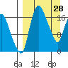 Tide chart for Snag Point, Dillingham, Alaska on 2022/03/28