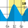 Tide chart for Snag Point, Dillingham, Alaska on 2022/04/10