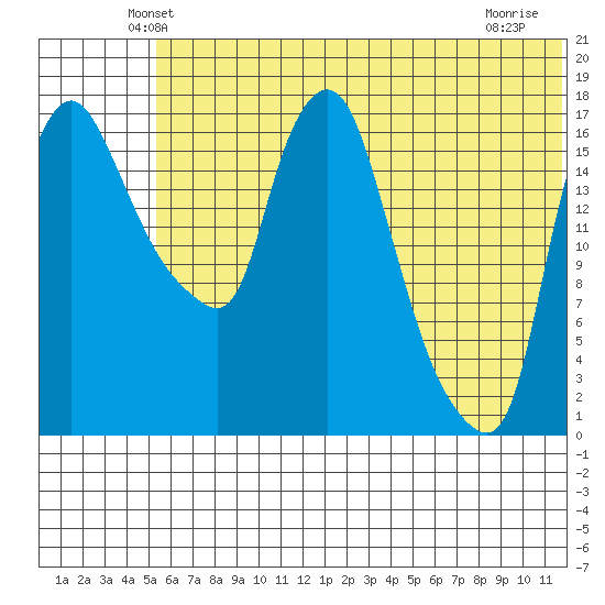 Tide Chart for 2022/06/11