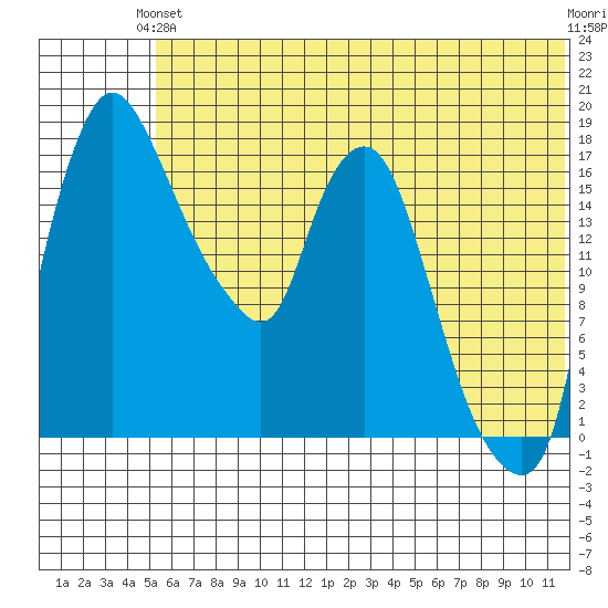 Tide Chart for 2022/06/13