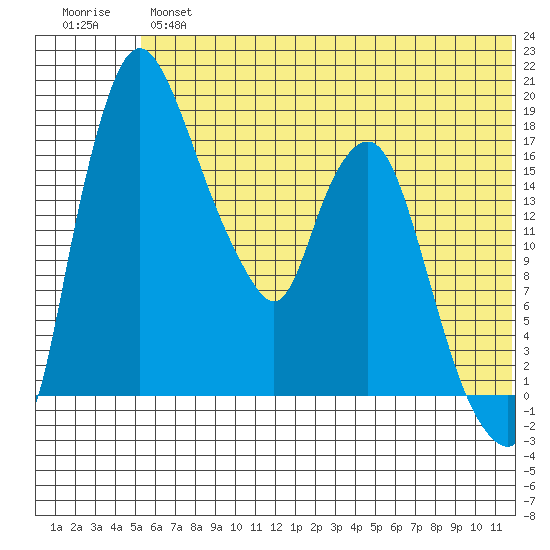 Tide Chart for 2022/06/15