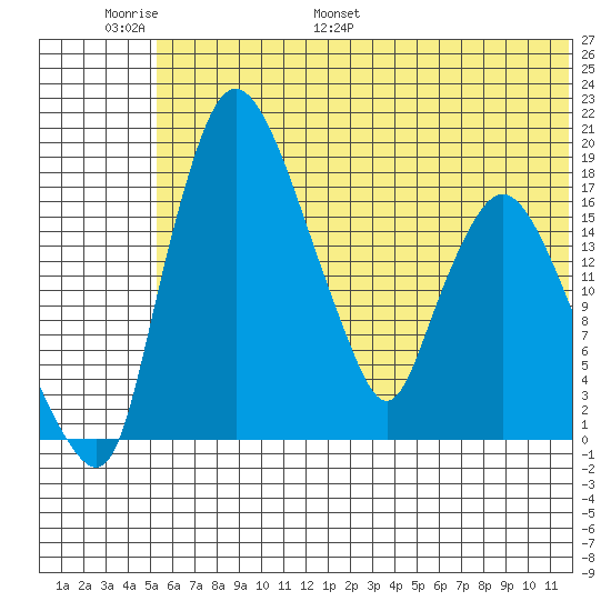 Tide Chart for 2022/06/19