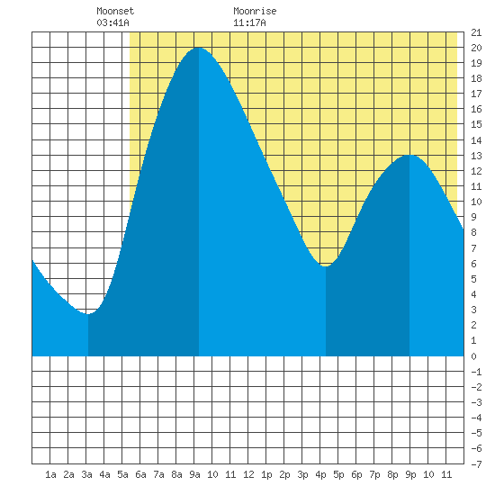 Tide Chart for 2022/06/5