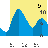 Tide chart for Snag Point, Dillingham, Alaska on 2022/06/5