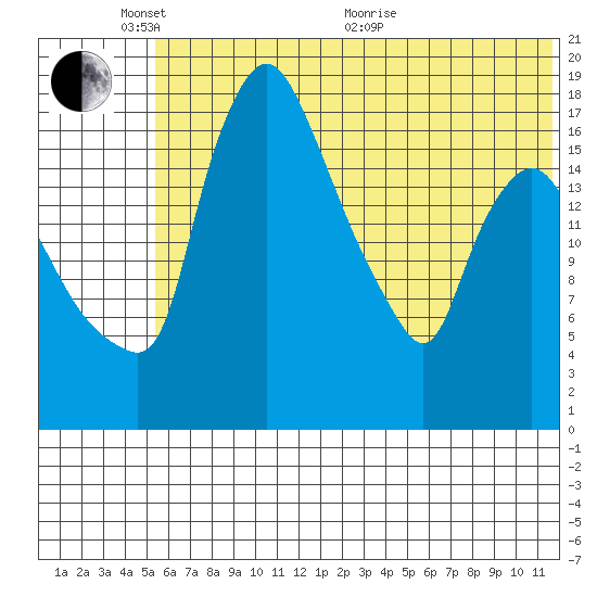 Tide Chart for 2022/06/7