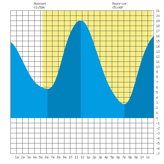 Tide Chart for 2022/06/9