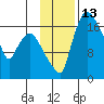 Tide chart for Snag Point, Dillingham, Alaska on 2022/11/13