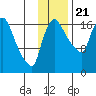 Tide chart for Snag Point, Dillingham, Alaska on 2022/11/21