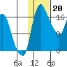 Tide chart for Snag Point, Dillingham, Alaska on 2023/01/20