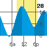 Tide chart for Snag Point, Dillingham, Alaska on 2023/02/28