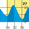 Tide chart for Snag Point, Dillingham, Alaska on 2023/06/27