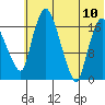 Tide chart for Snag Point, Dillingham, Alaska on 2023/07/10