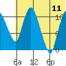 Tide chart for Snag Point, Dillingham, Alaska on 2023/07/11