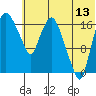 Tide chart for Snag Point, Dillingham, Alaska on 2023/07/13