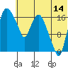Tide chart for Snag Point, Dillingham, Alaska on 2023/07/14