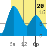 Tide chart for Snag Point, Dillingham, Alaska on 2023/07/20