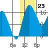 Tide chart for Snag Point, Dillingham, Alaska on 2024/01/23