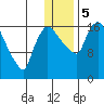 Tide chart for Snag Point, Dillingham, Alaska on 2024/01/5