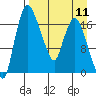 Tide chart for Snag Point, Dillingham, Alaska on 2024/04/11