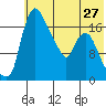 Tide chart for Snag Point, Alaska on 2024/05/27