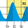 Tide chart for Snag Point, Alaska on 2024/05/31
