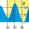 Tide chart for Snag Point, Dillingham, Alaska on 2024/06/2