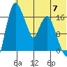 Tide chart for Snag Point, Dillingham, Alaska on 2024/06/7