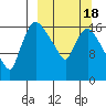 Tide chart for Snag Point, Alaska on 2025/03/18