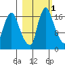 Tide chart for Snag Point, Alaska on 2025/03/1